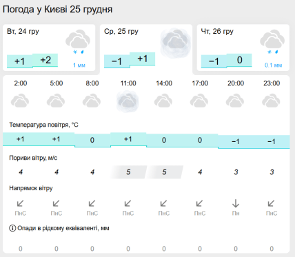 Прогноз погоды в Киеве на 25.12.2024 от сервиса Meteofor