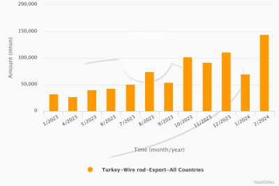Экспорт катанки из Турции в январе-феврале увеличился на 121,9%